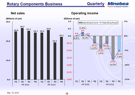 Rotary Components Business Quarterly