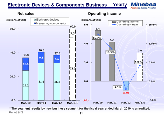 Electronic Devices & Components Business Yearly