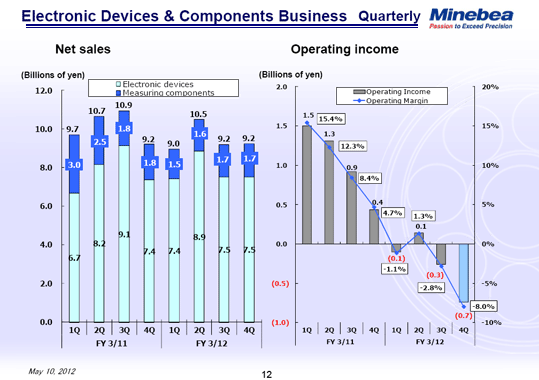 Electronic Devices & Components Business Quarterly