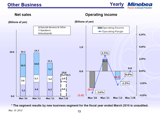 Other Business Yearly
