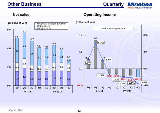 Other Business Quarterly