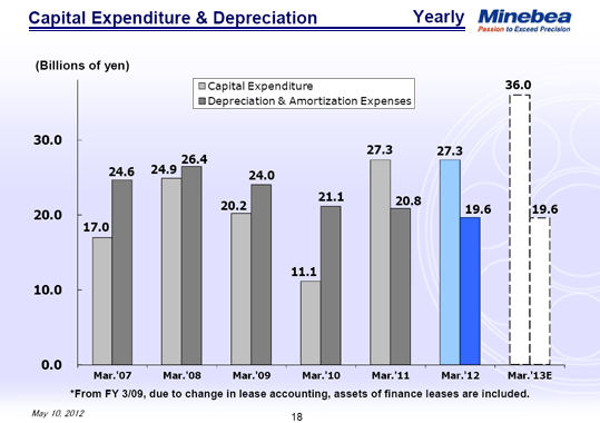 Capital Expenditure & Depreciation