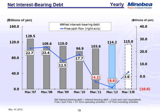 Net Interest-Bearing Debt