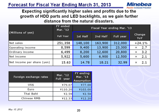 Forecast for Fiscal Year Ending March 31, 2013