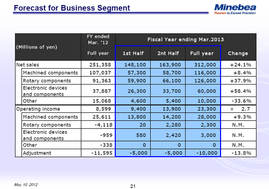 Forecast for Business Segment