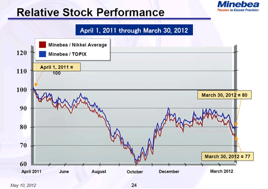Relative Stock Performance