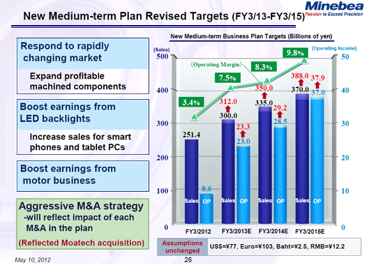 New Medium-term Plan Revised Targets (FY3/13-FY3/15)