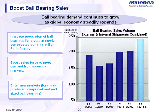 Boost Ball Bearing Sales
