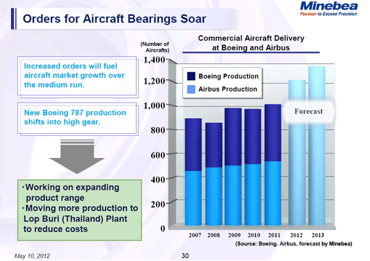 Orders for Aircraft Bearings Soar