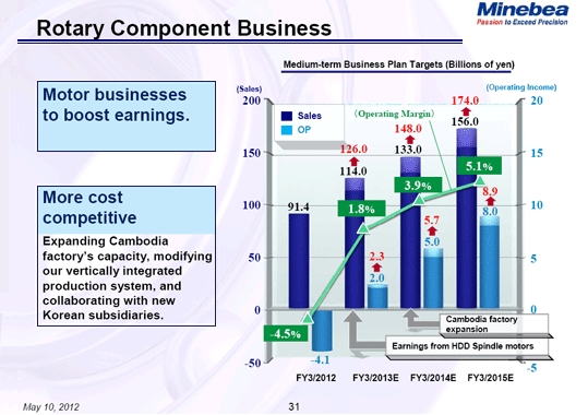 Rotary Component Business