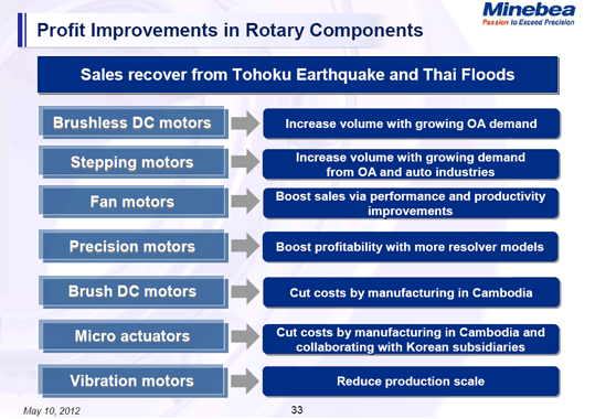 Profit Improvements in Rotary Components