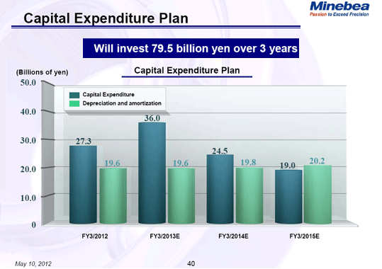 Capital Expenditure Plan