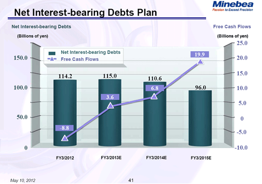 Net Interest-bearing Debts Plan