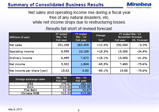 Summary of Consolidated Business Results