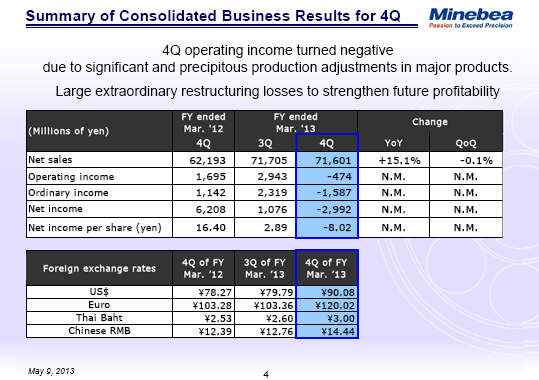 Summary of Consolidated Business Results for 4Q