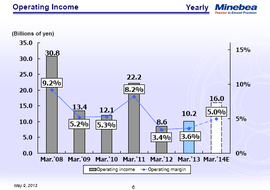 Operating Income