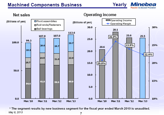 Machined Components Business