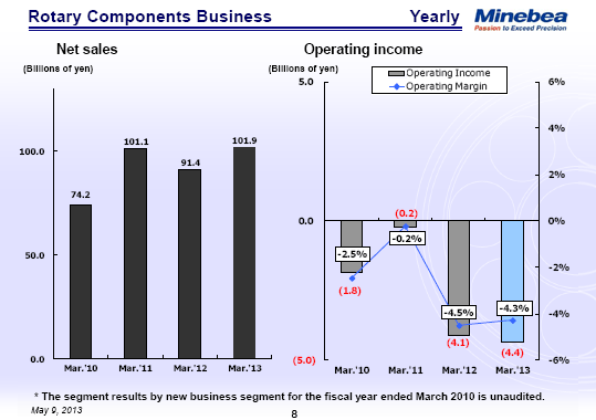 Rotary Components Business
