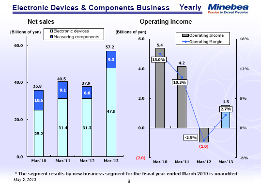 Electronic Devices & Components Business