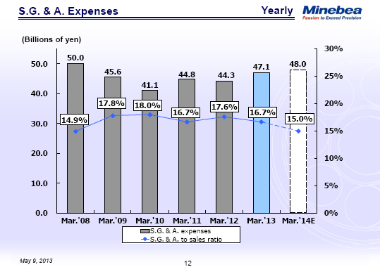S.G. & A. Expenses