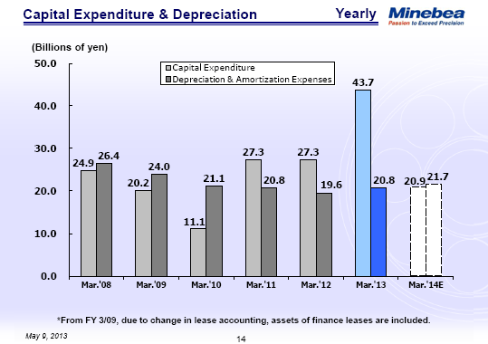 Capital Expenditure & Depreciation