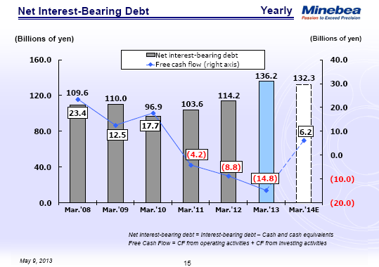 Net Interest-Bearing Debt