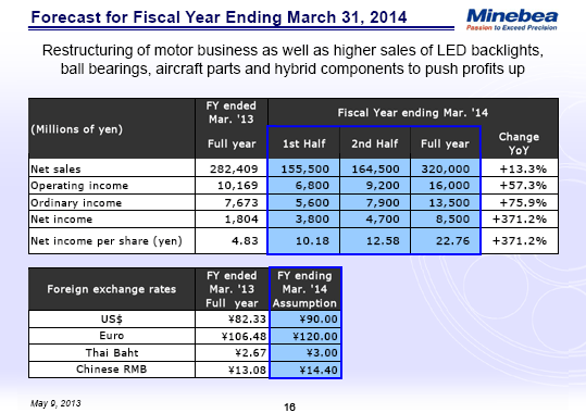 Forecast for Fiscal Year Ending March 31, 2014