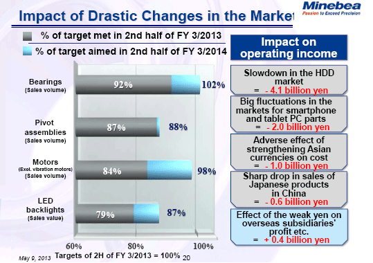 Impact of Drastic Changes in the Market