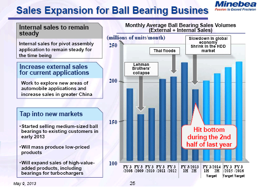 Sales Expansion for Ball Bearing Business