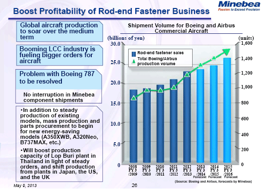 Boost Profitability of Rod-end Fastener Business