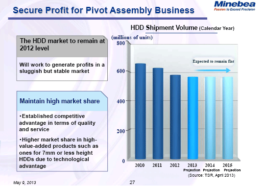 Secure Profit for Pivot Assembly Business