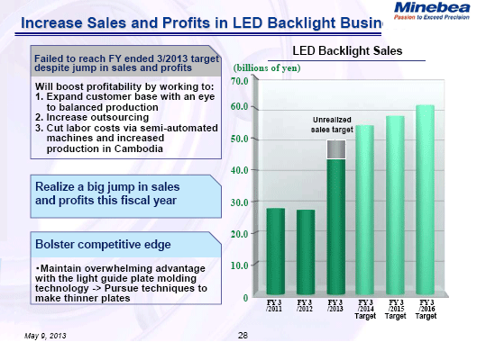 Increase Sales and Profits in LED Backlight Business