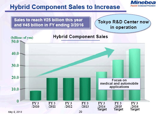 Hybrid Component Sales to Increase