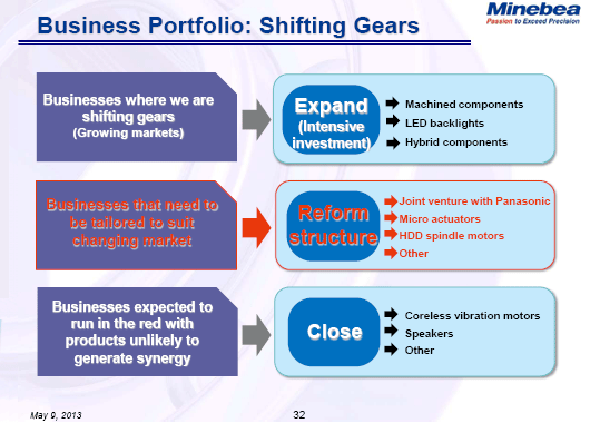 Business Portfolio: Shifting Gears (2)