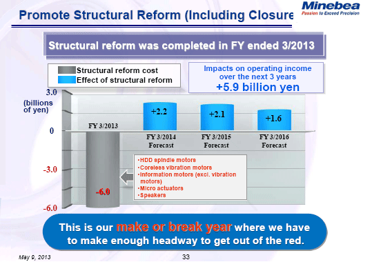Promote Structural Reform (Including Closure)