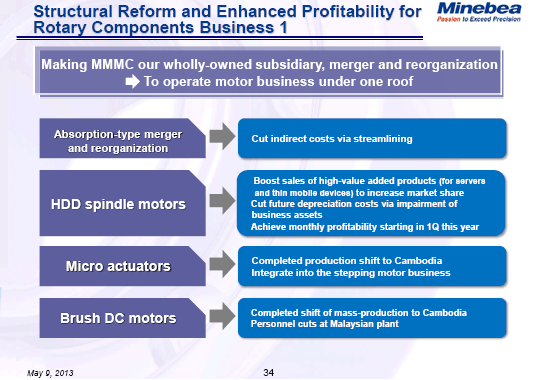 Structural Reform and Enhanced Profitability for Rotary Components Business 1