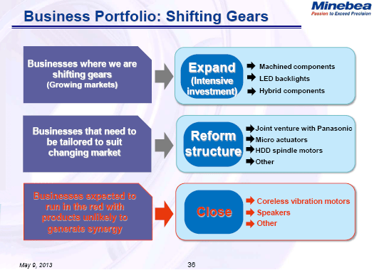 Business Portfolio: Shifting Gears (3)