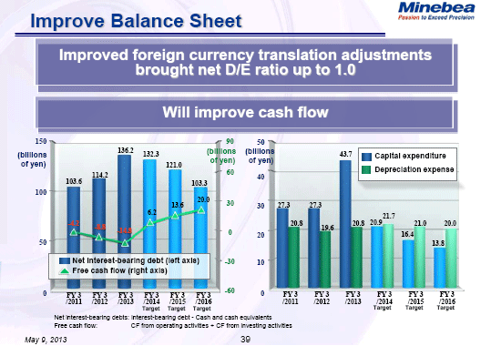 Improve Balance Sheet
