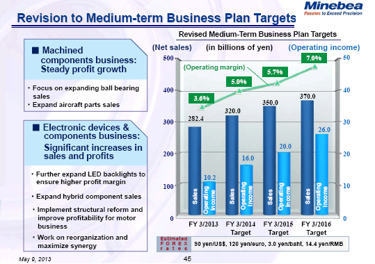 Revision to Medium-term Business Plan Targets