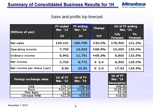 Summary of Consolidated Business Results for 1H