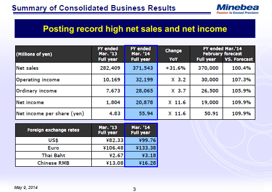 Summary of Consolidated Business Results