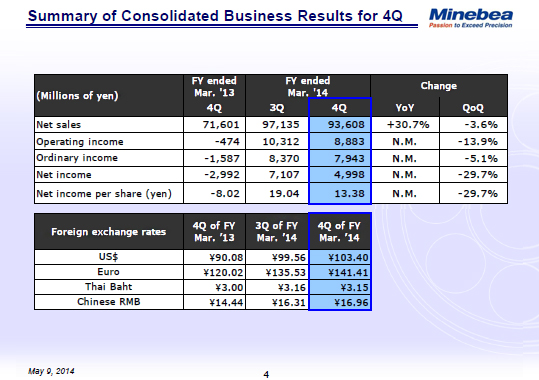 Summary of Consolidated Business Results for 4Q