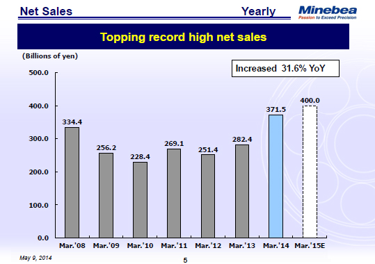 Net Sales