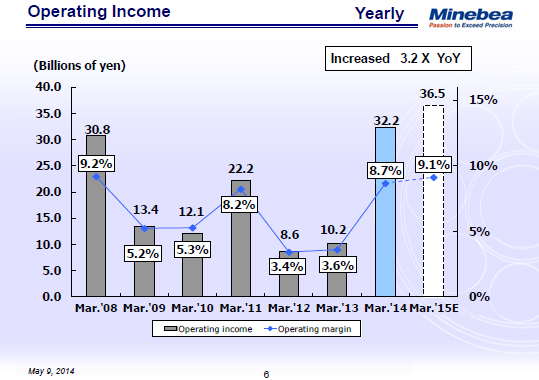 Operating Income