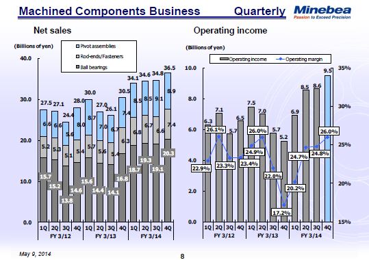 Machined Components Business 2