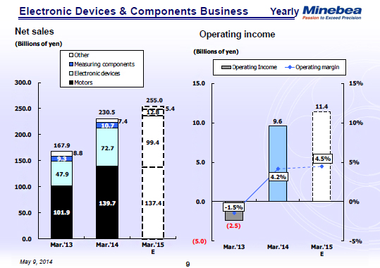 Electronic Devices & Components Business 1