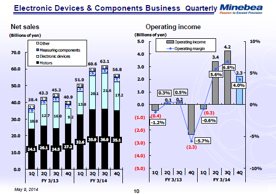 Electronic Devices & Components Business 2