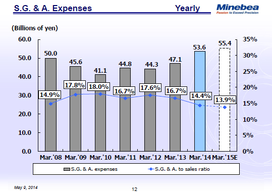 S.G. & A. Expenses