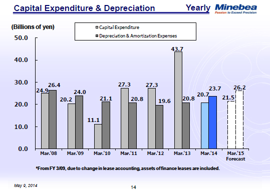 Capital Expenditure & Depreciation