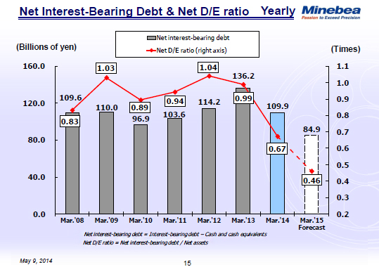 Net Interest-Bearing Debt & Net D/E ratio